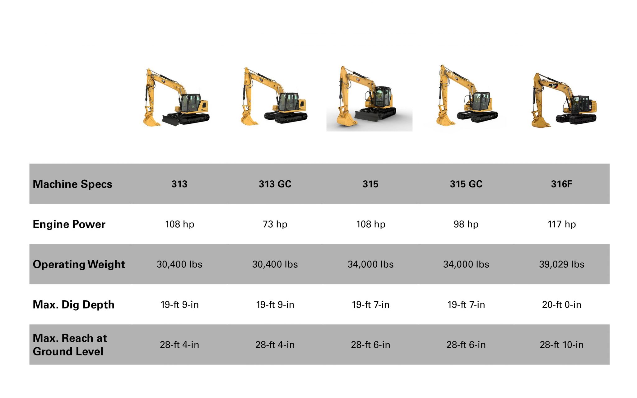 GCI Small Excavator Finance Offer - NMC Cat | Caterpillar Dealer